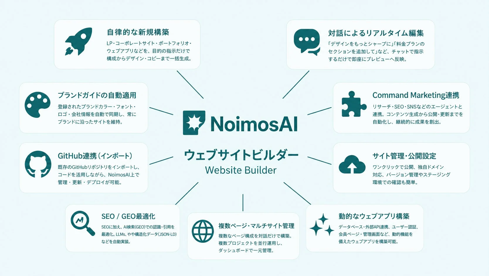 NoimosAI ウェブサイトビルダーの多機能性