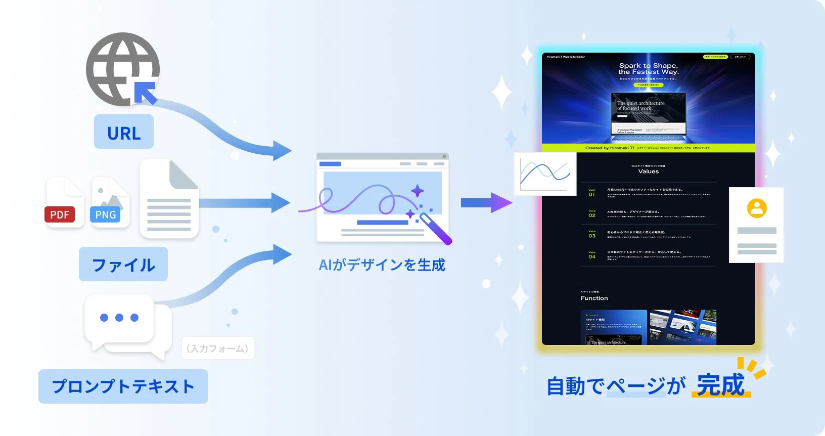 AIデザイン,ウェブサイト作成,ノーコード,自動生成,ウェブエディター,コンテンツ作成,プロセス,Hirameki 7,Web制作,デザインツール