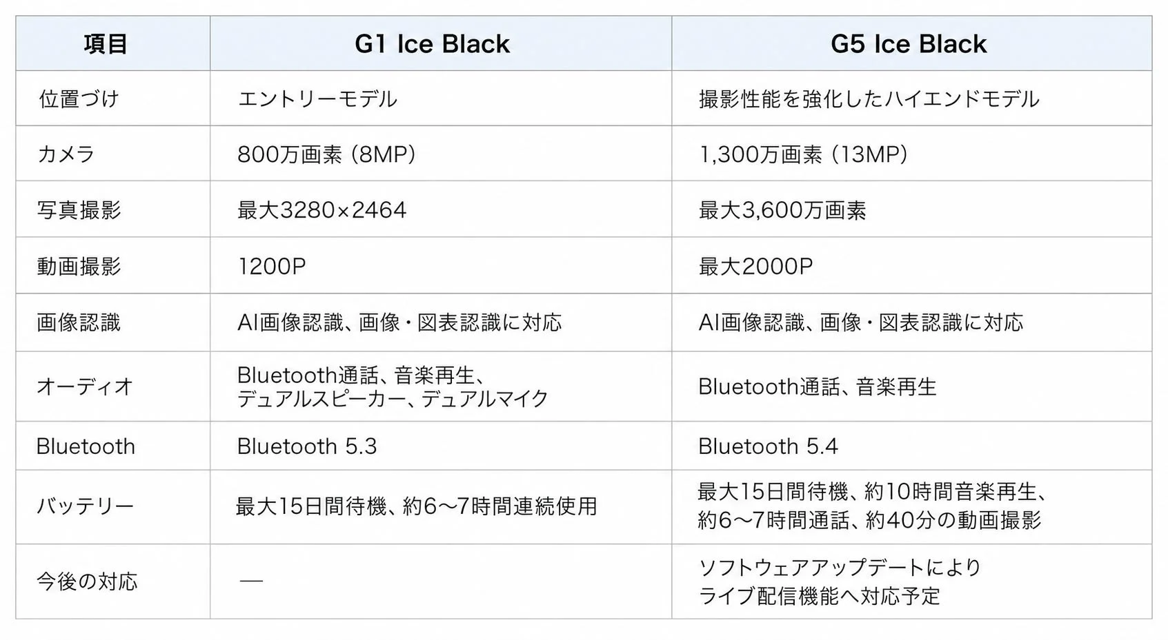 G1 Ice BlackとG5 Ice Blackの主な仕様比較