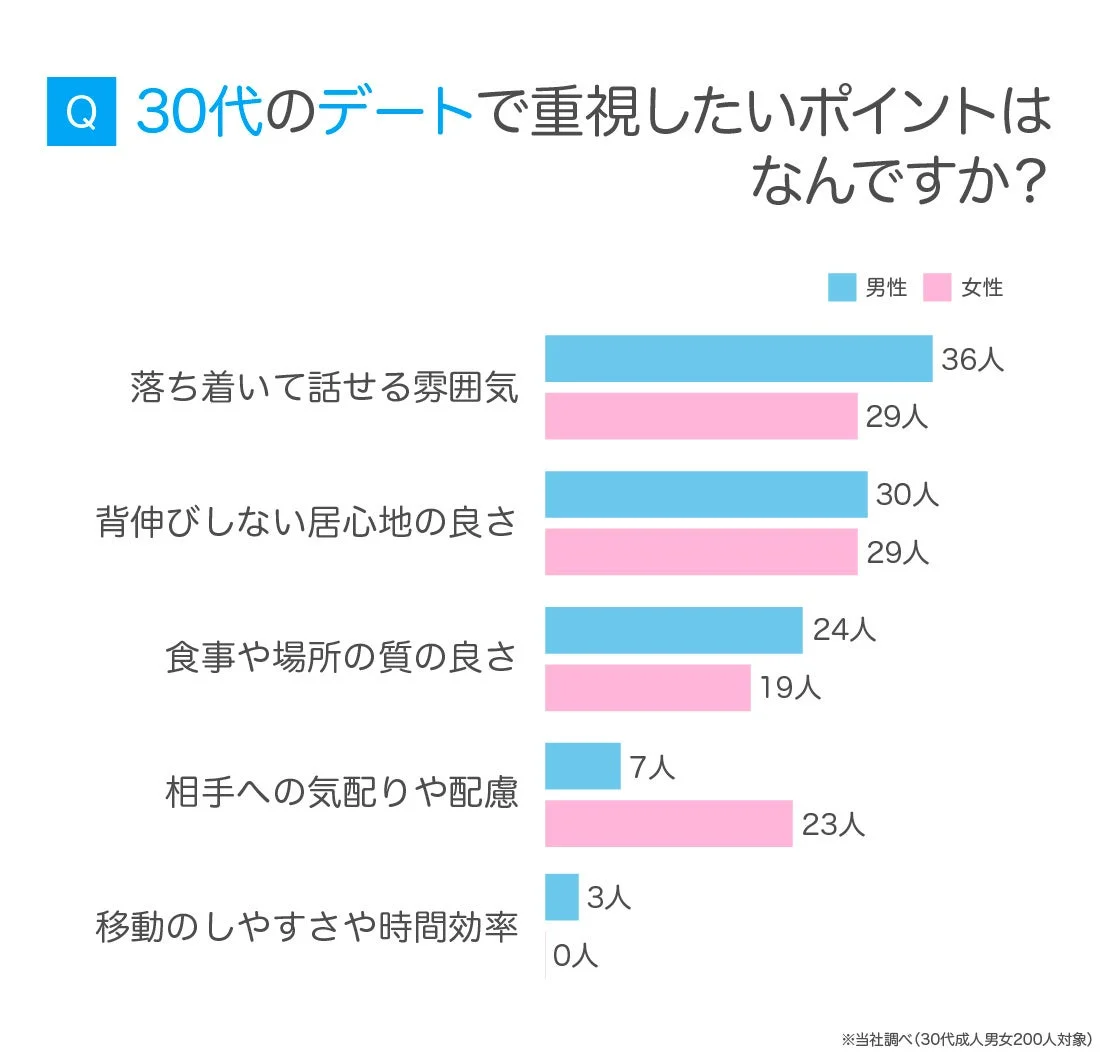 30代デートで重視するポイント