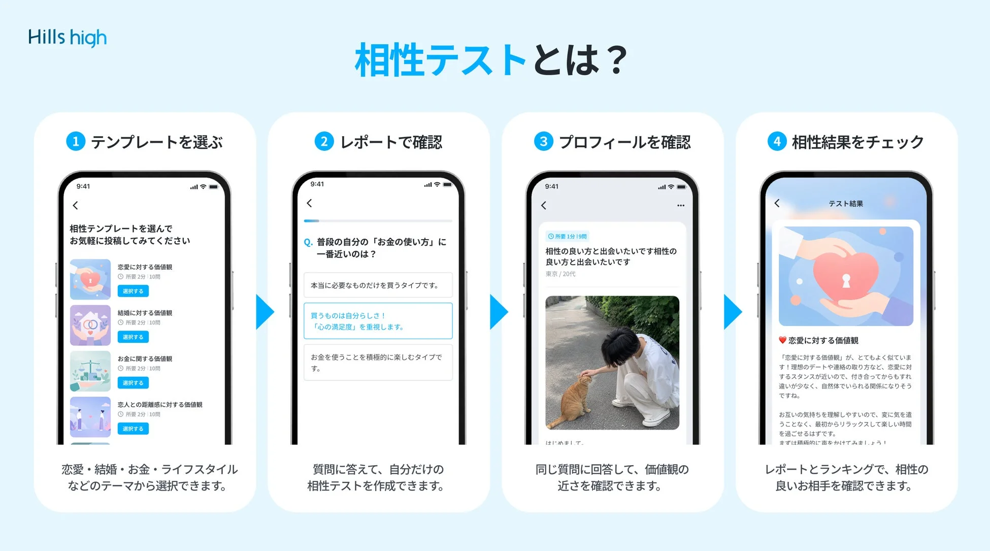 相性テスト利用の流れ