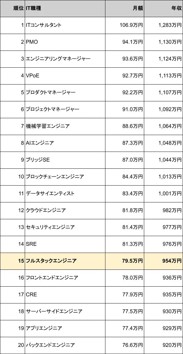 IT職種別 年収ランキング