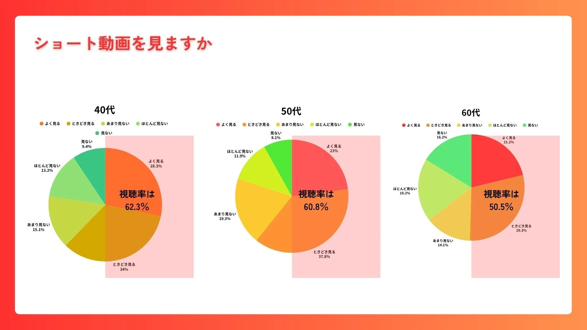 年代別ショート動画視聴率