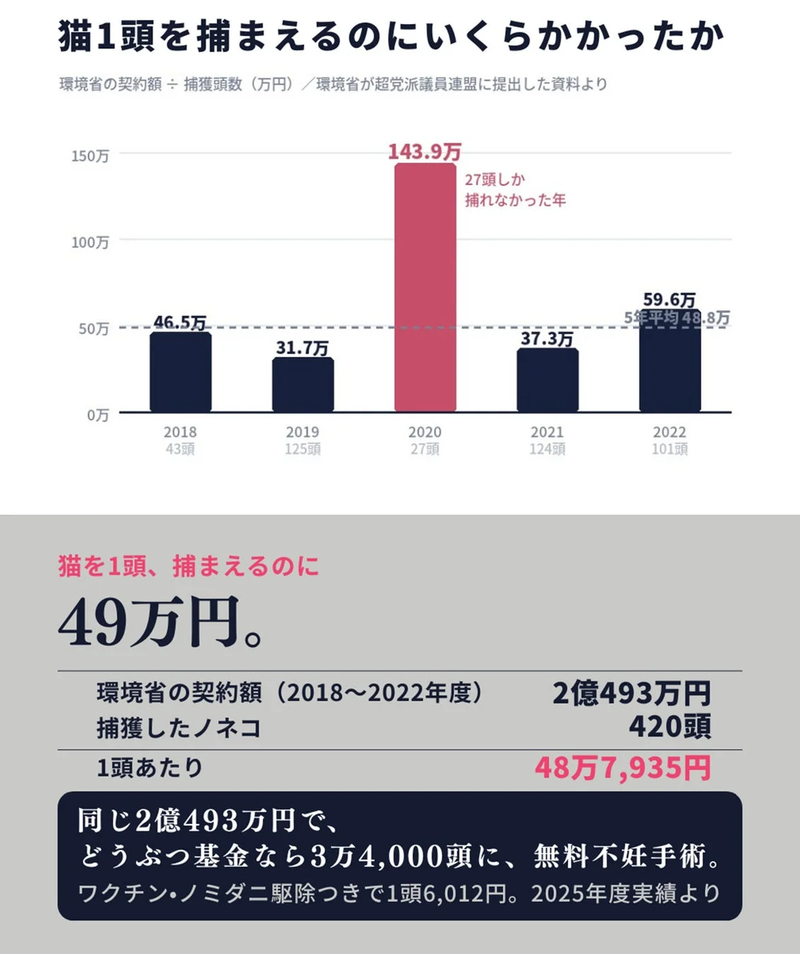 猫1頭の捕獲費用とどうぶつ基金の無料不妊手術費用比較