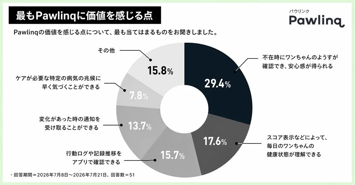 Pawlinqの利用者が最も価値を感じる点に関するアンケート結果を円グラフ