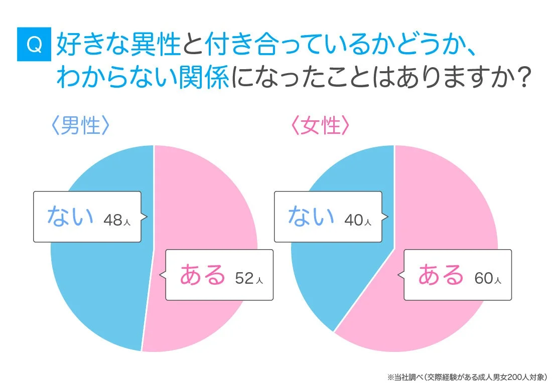付き合っているかわからない関係の経験に関するアンケート結果