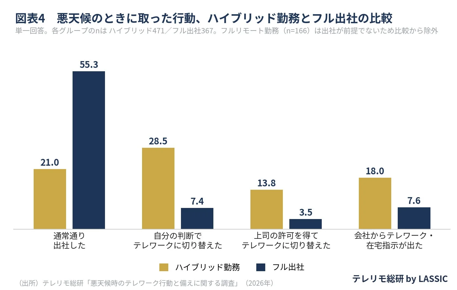 悪天候のときに取った行動、ハイブリッド勤務とフル出社の比較