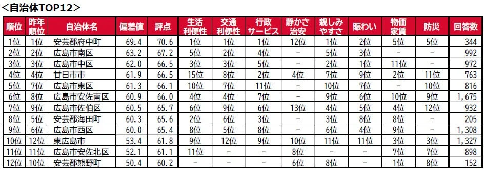 自治体TOP12・因子別TOP2~5