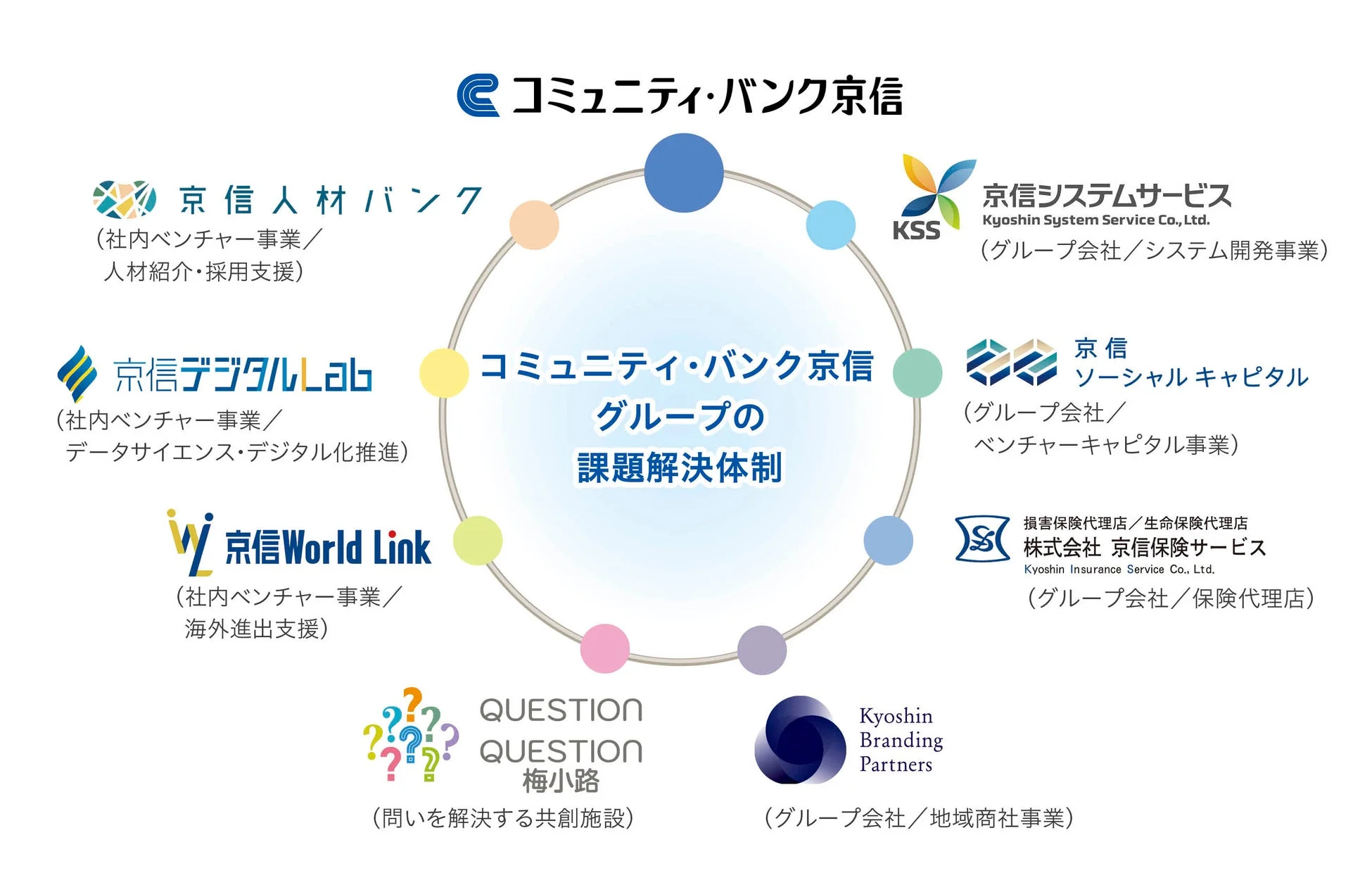 コミュニティ・バンク京信グループが提供する多様な課題解決体制を図で示しています。人材、デジタル、海外進出、システム、ベンチャー投資、保険、地域商社、共創施設といった幅広い事業領域を通じて、顧客や地域の課題解決を支援するエコシステムを表現しています。