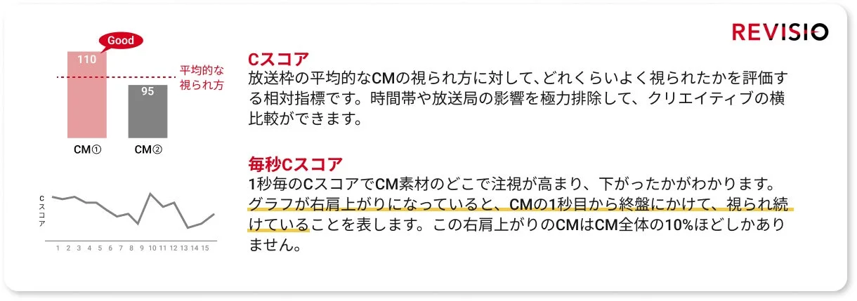 Cスコアと毎秒Cスコアの説明