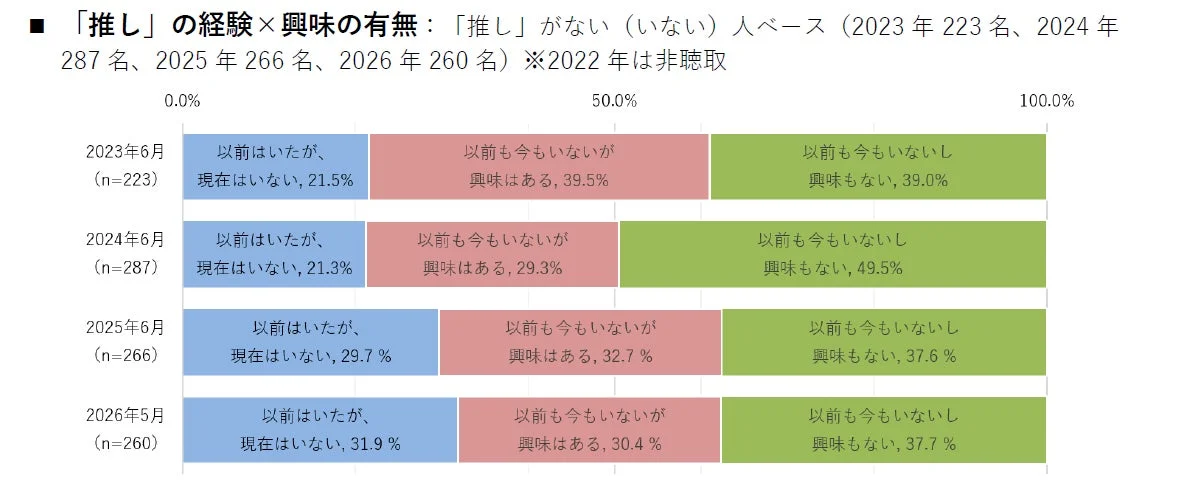 推しの経験と興味の有無