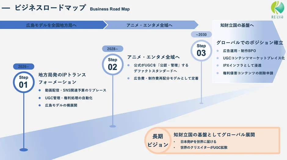 ビジネスロードマップ Business Road Map