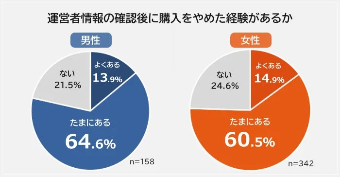 【男女別】運営者情報の確認後に購入をやめた経験があるか