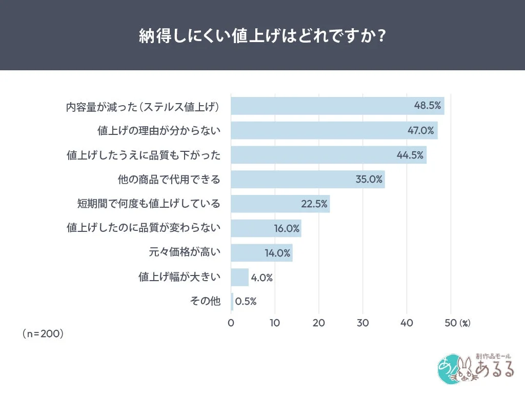 消費者が納得しにくいと感じる値上げの理由