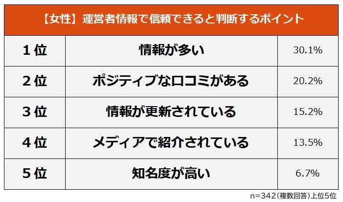【女性】運営者情報で信頼できると判断するポイント