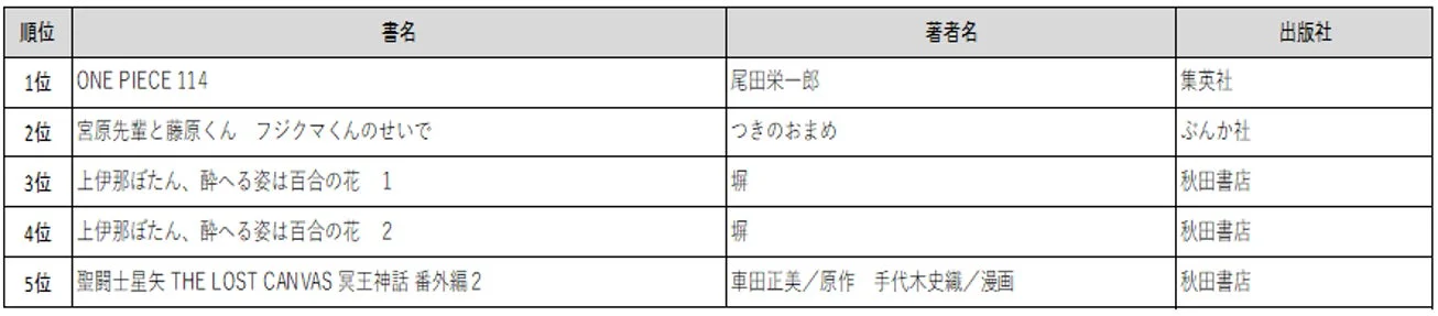 コミック冊数別ベスト5