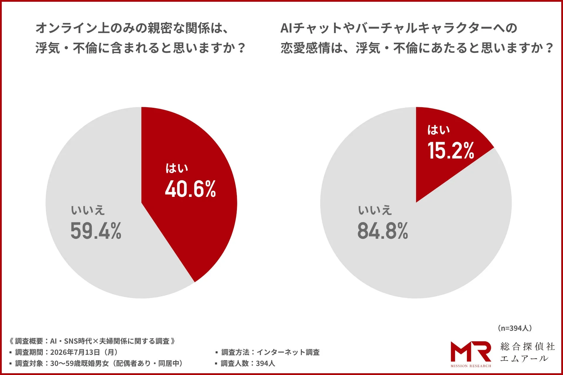 オンライン上のみの親密な関係やAIチャット・バーチャルキャラクターへの恋愛感情が浮気・不倫に含まれるか