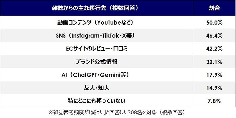 雑誌からの主な移行先