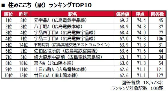 住みここち (駅) ランキングTOP10