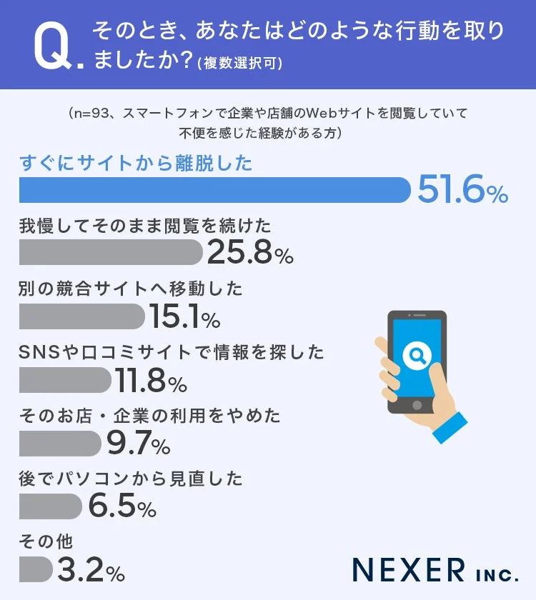 スマートフォンで企業や店舗のWebサイトを閲覧していて不便を感じた経験がある方の行動