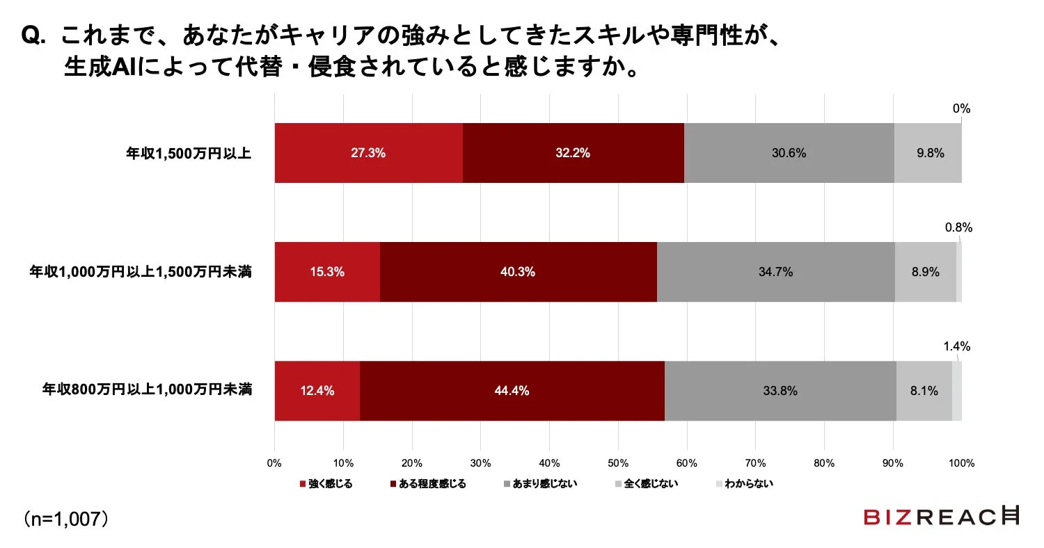 これまで、あなたがキャリアの強みとしてきたスキルや専門性が、生成AIによって代替・侵食されていると感じますか。