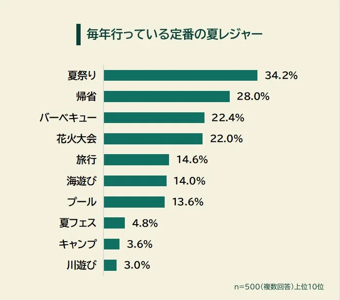 毎年行っている定番の夏レジャーランキング
