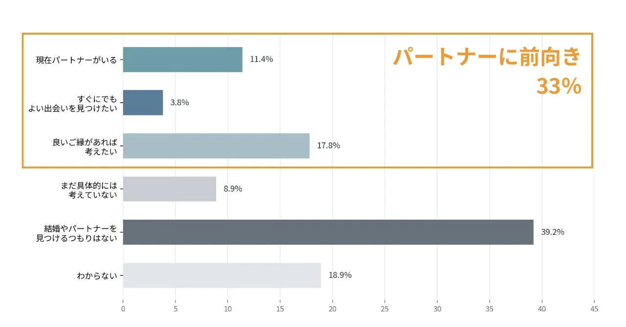 パートナーに前向きな層の割合を示す棒グラフ