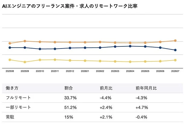 AIエンジニアのフリーランス案件・求人のリモートワーク比率