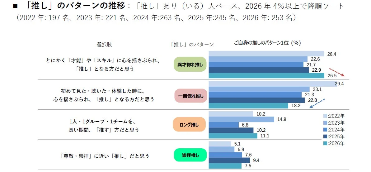 推しパターンの推移