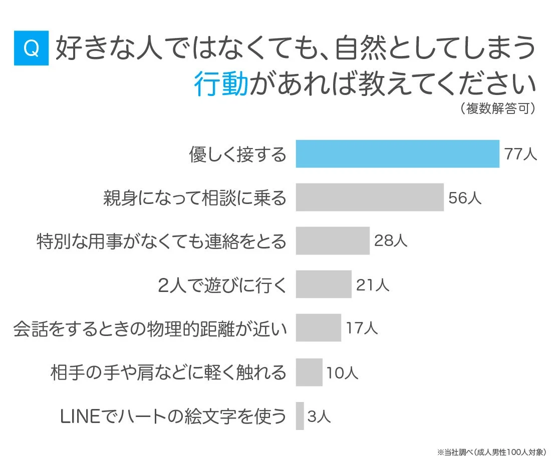 好きな人ではない相手にも自然とやってしまう行動について、成人男性100人を対象にしたアンケート結果を示すグラフ。「優しく接する」が最も多く、具体的な行動とその人数が示されている。