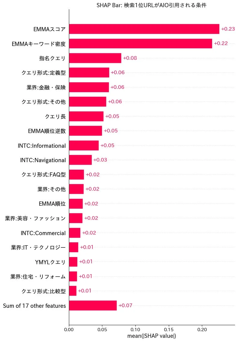 SHAP Bar: 検索1位URLがAIO引用される条件