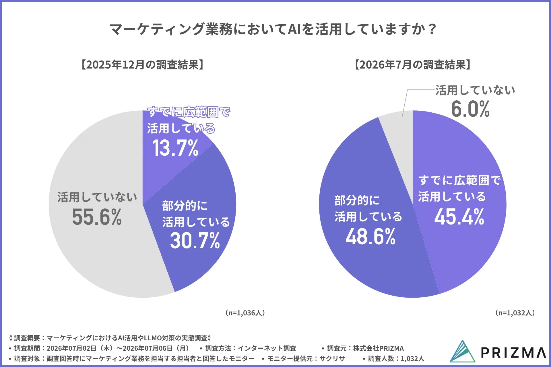 業務におけるAIの活用状況(2025年12月 vs 2026年7月)