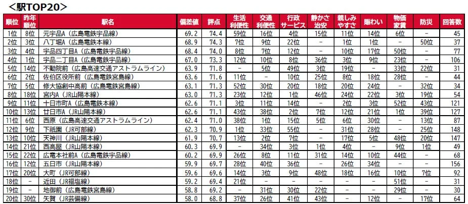 駅TOP20・因子別TOP5
