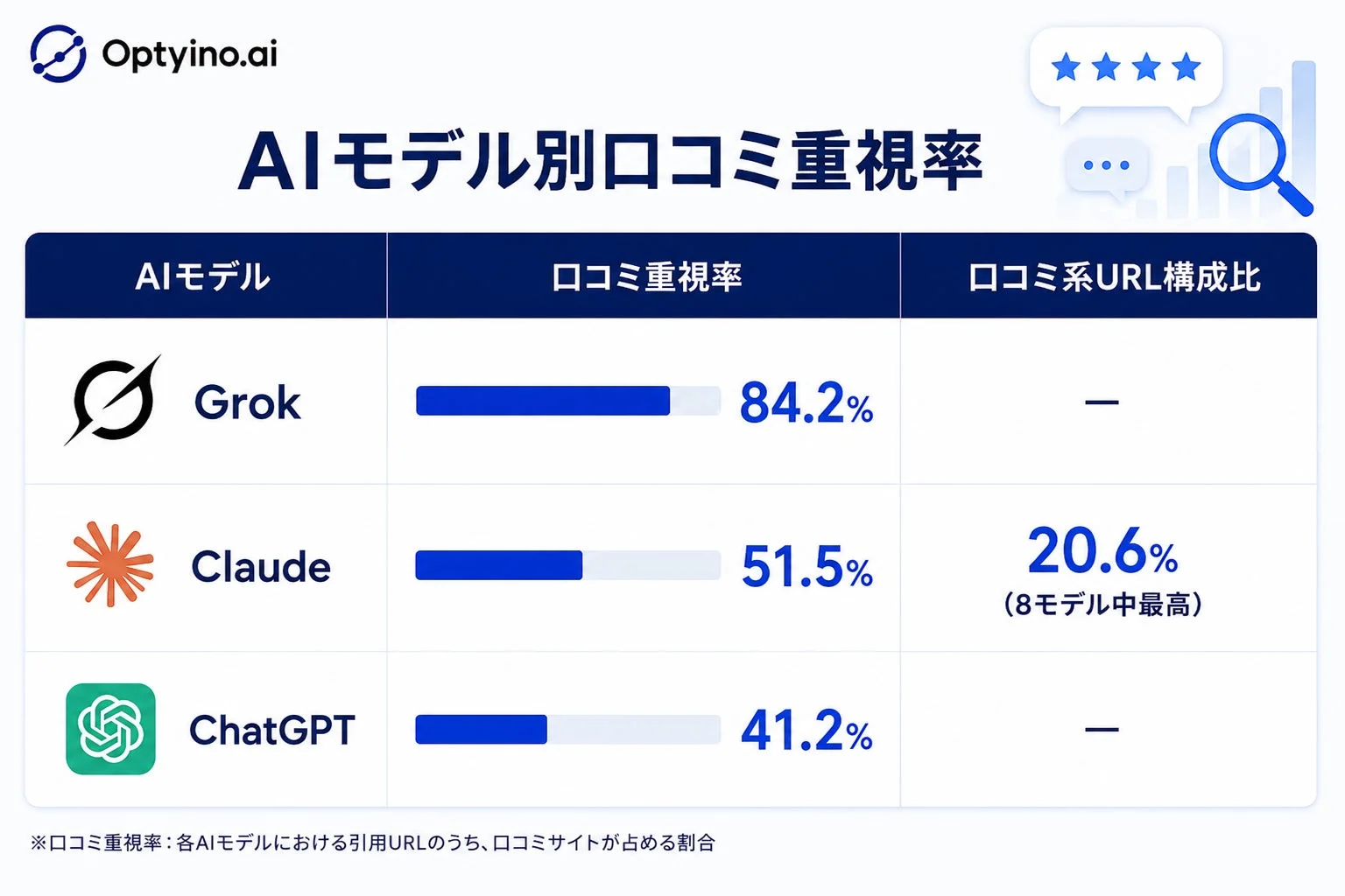 AIモデル別口コミ重視率