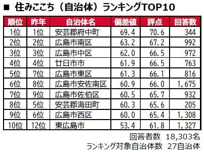 住みここち (自治体) ランキングTOP10
