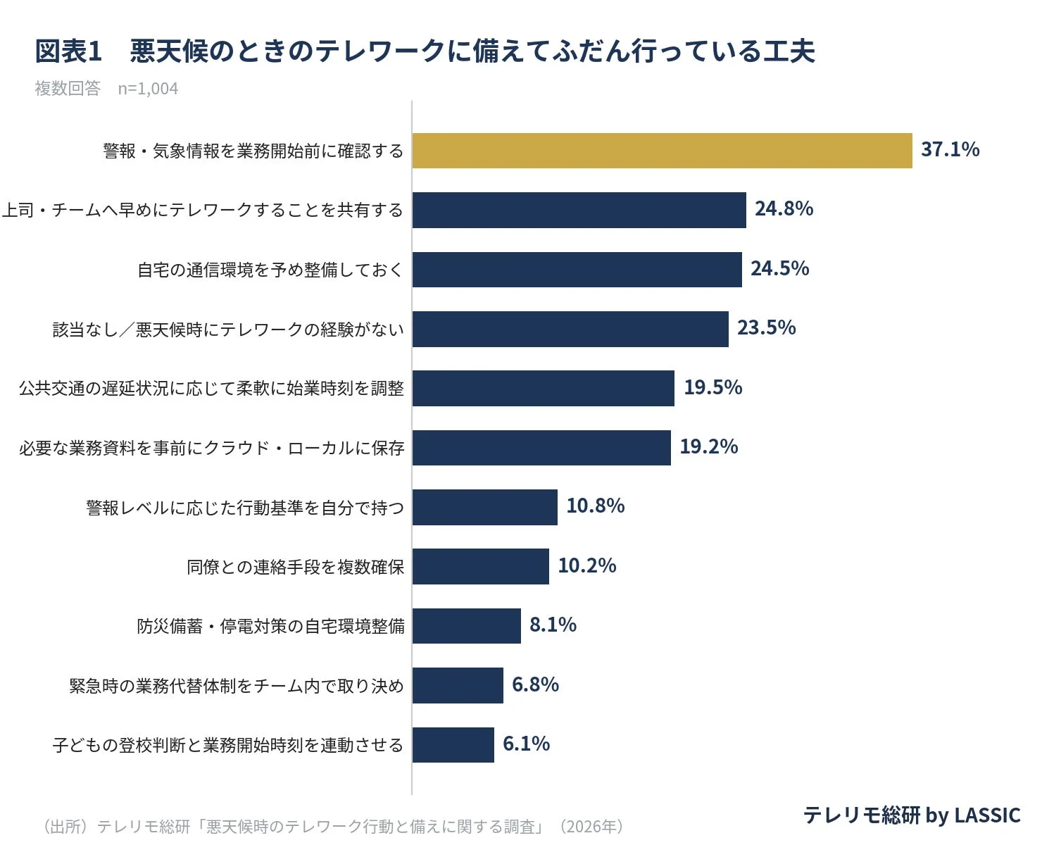 悪天候のときのテレワークに備えてふだん行っている工夫