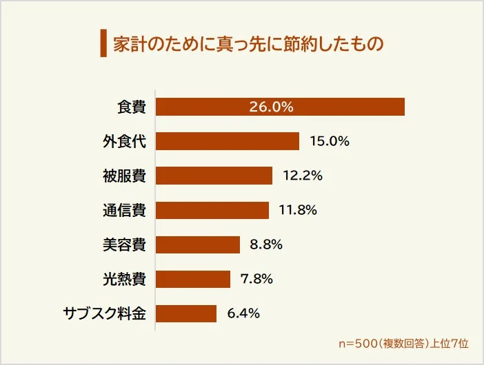 家計のために真っ先に節約したもの