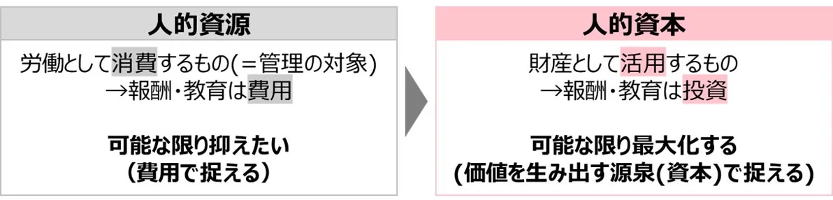 人的資源と人的資本の概念図