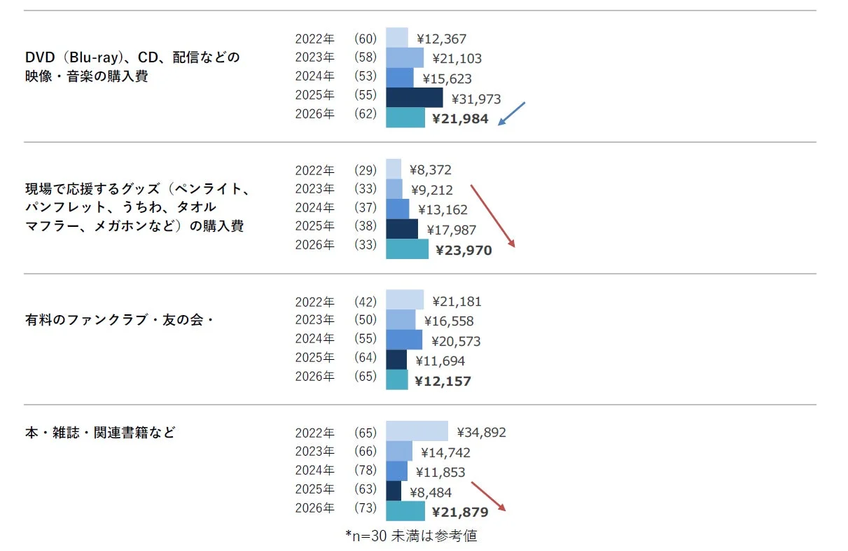 活動内容別年間平均額の推移(グッズ、書籍)