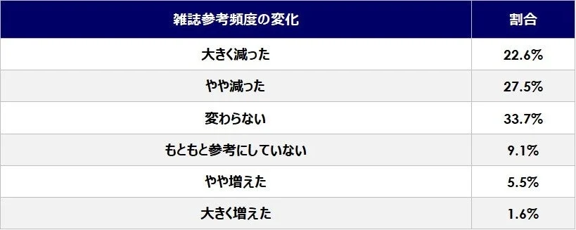 雑誌参考頻度の変化