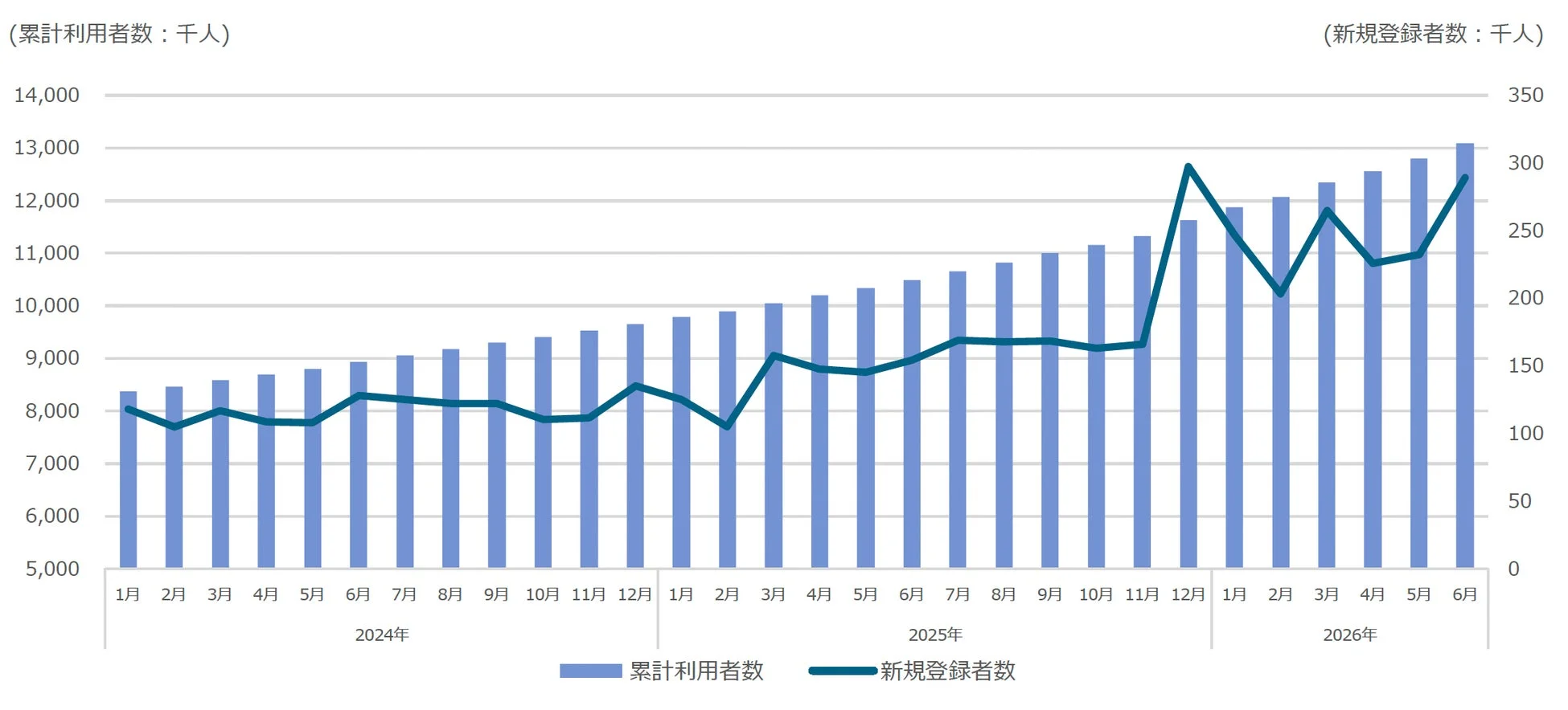 クリエイタープラットフォーム累計利用者数と新規登録者数の推移グラフ