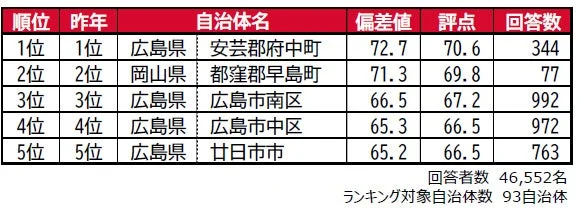 住みここちランキング2026<中国版>主なポイント