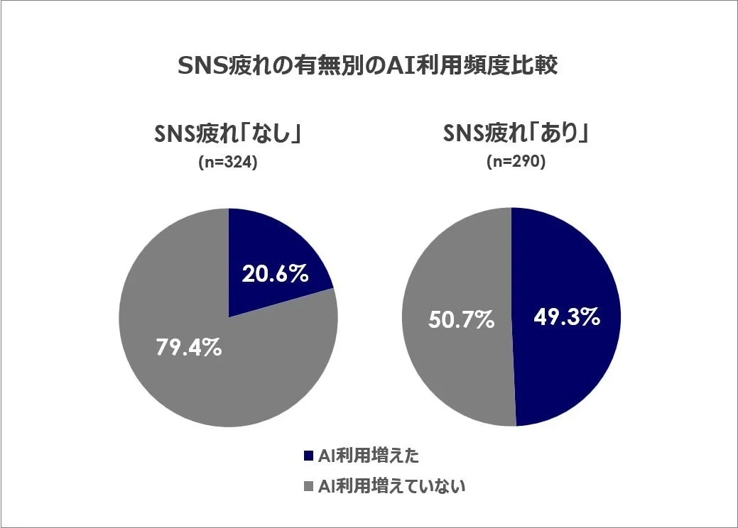 SNS疲れの有無別のAI利用頻度比較