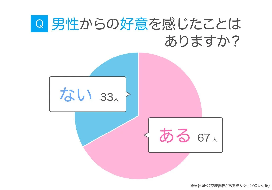 男性からの好意を感じた経験があるかを示す円グラフ