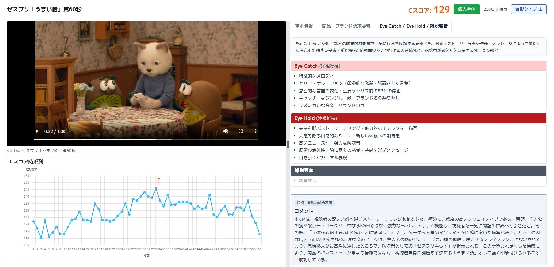 ゼスプリ「うまい話」篇60秒のCスコア分析