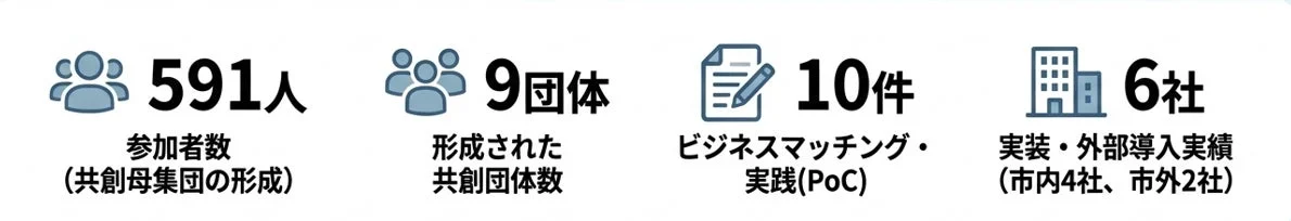 共創活動の成果を示すインフォグラフィック