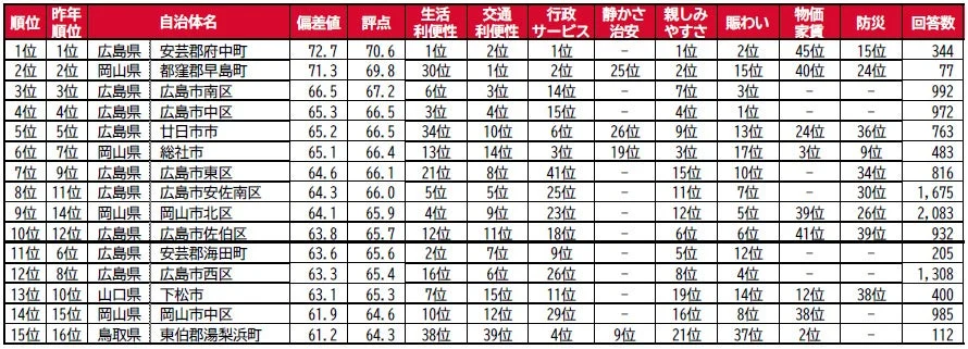 街の住みここちランキング2026<中国版>自治体TOP15・因子別順位