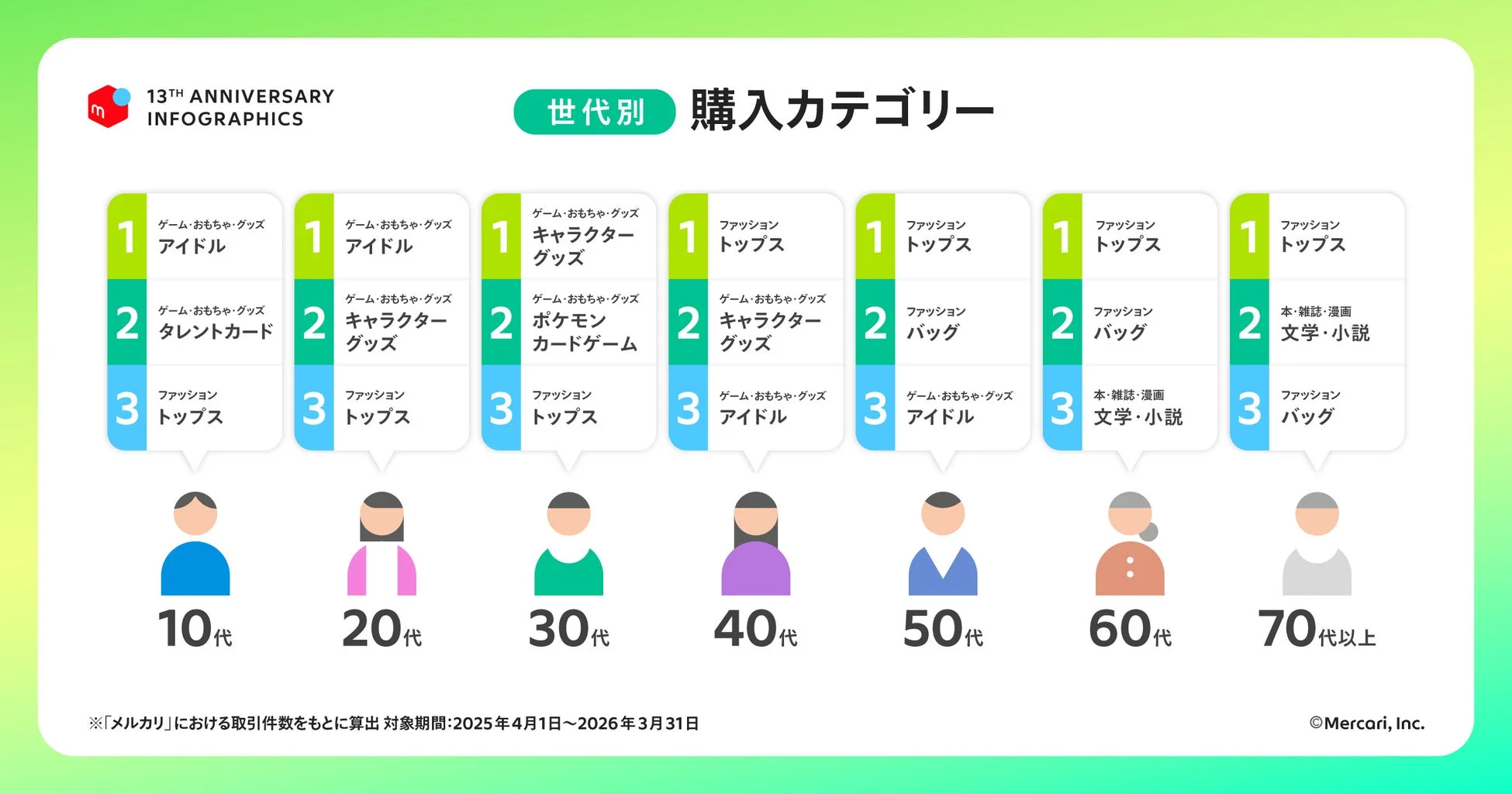 世代別購入カテゴリー