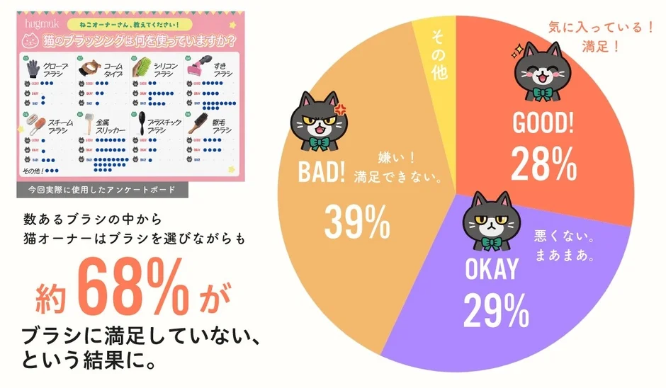 猫のブラッシングに関するアンケート結果