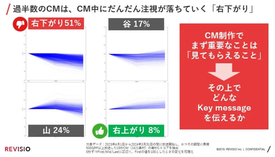 CM中の視聴維持率を示すグラフ